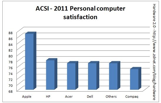 Apple es el número 1 también en satisfacción de sus usuarios, iPhone 5 4 actualidad noticias 553