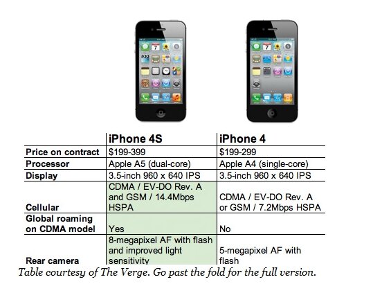 Comparativa de las características del iPhone 4S vs iPhone 4, iPhone 5 4 actualidad noticias 648