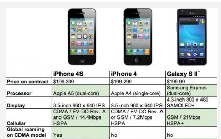 Comparativa: iPhone 4S vs Samsung Galaxy S2 , iPhone 5 4 actualidad noticias 652