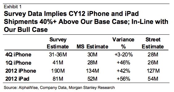 Se espera que Apple venda 190 millones de iPhones y 80 millones de iPads en 2012, iphone 4S noticias actualidad 202